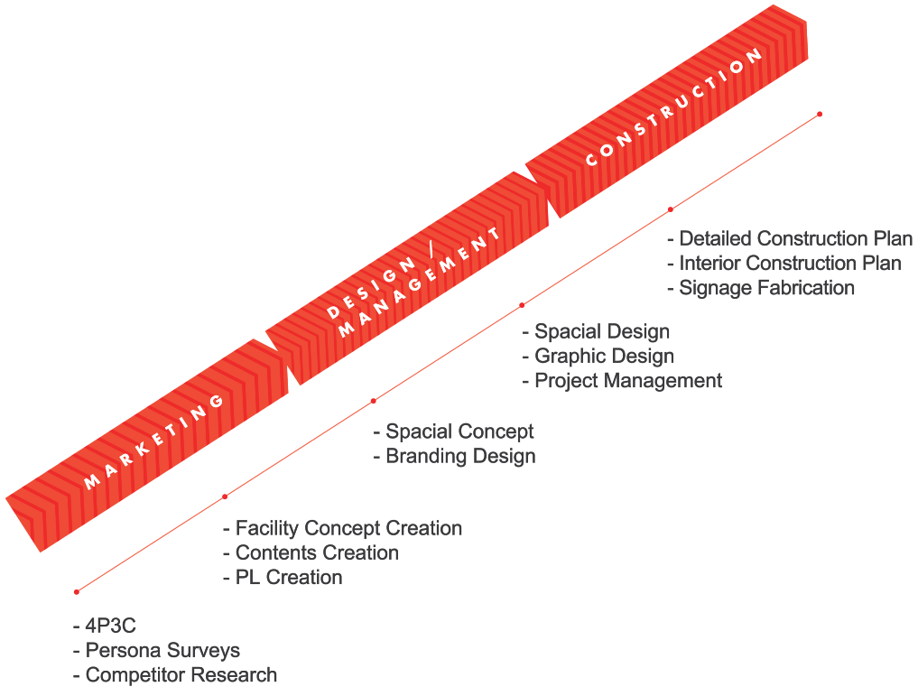 PROJECT DESIGN FLOW